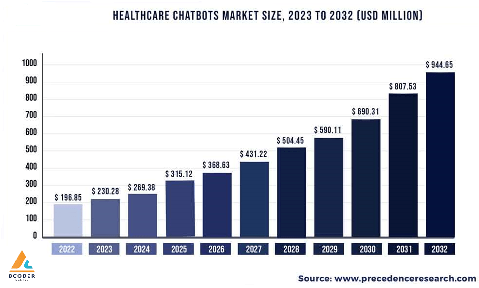 healthcare chatbot market size